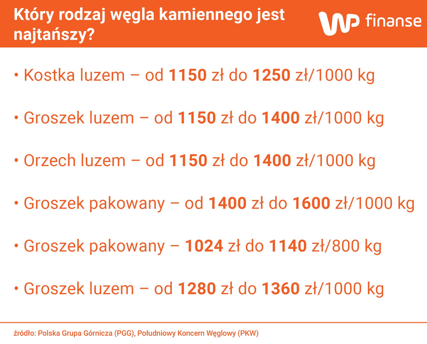 Ceny węgla