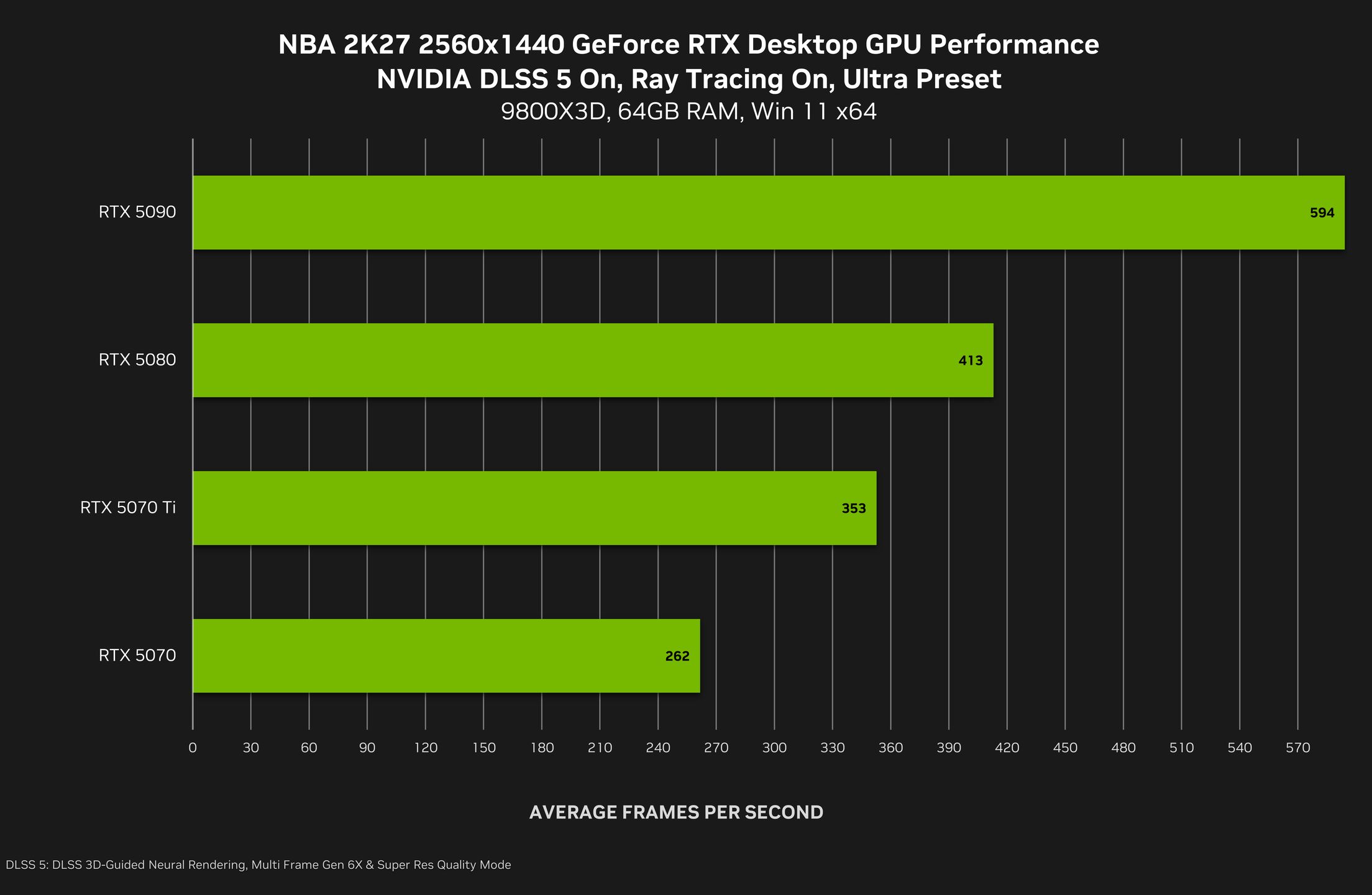 NVIDIA DLSS - wydajność w QHD