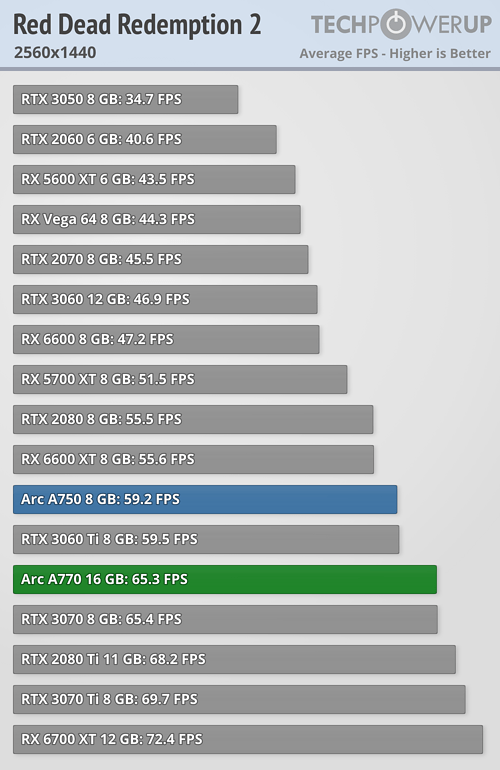 Wydajność kart graficznych Intela względem konkurencji. 