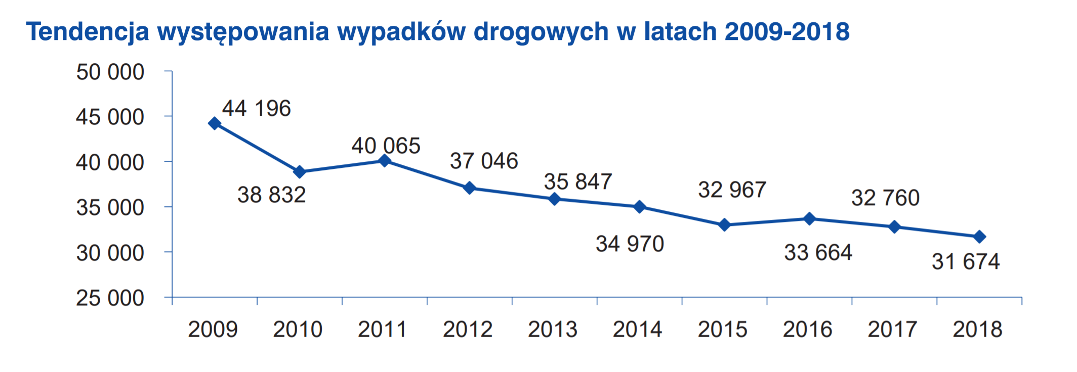 Fragment raportu o wypadkach w Polsce w 2018 roku, źródło: raport Komendy Głównej Policji.