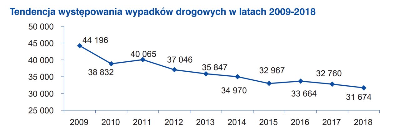 Fragment raportu o wypadkach w Polsce w 2018 roku, źródło: raport Komendy Głównej Policji.