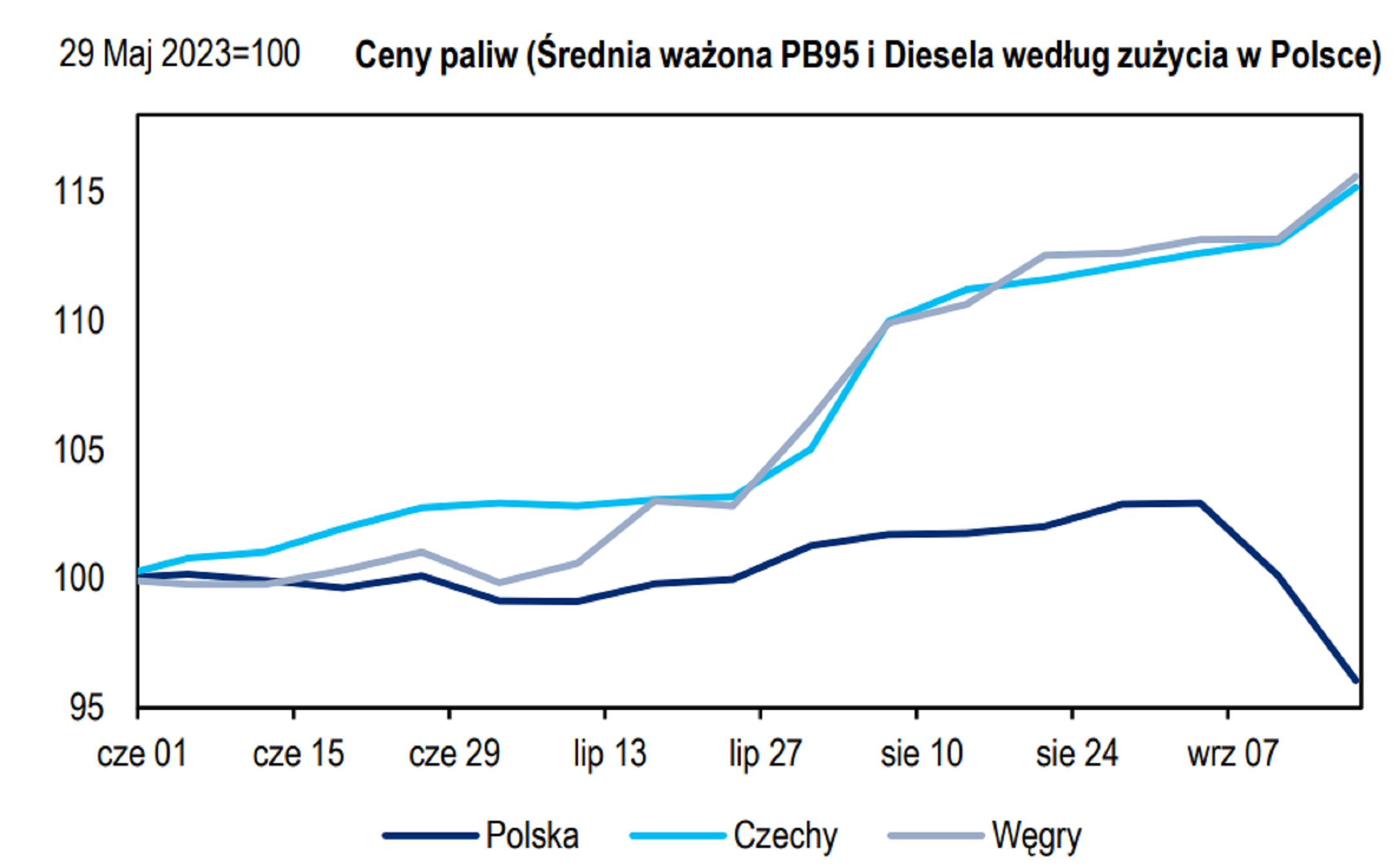 Wzrost cen paliw w Polsce, Czechach i na Węgrzech