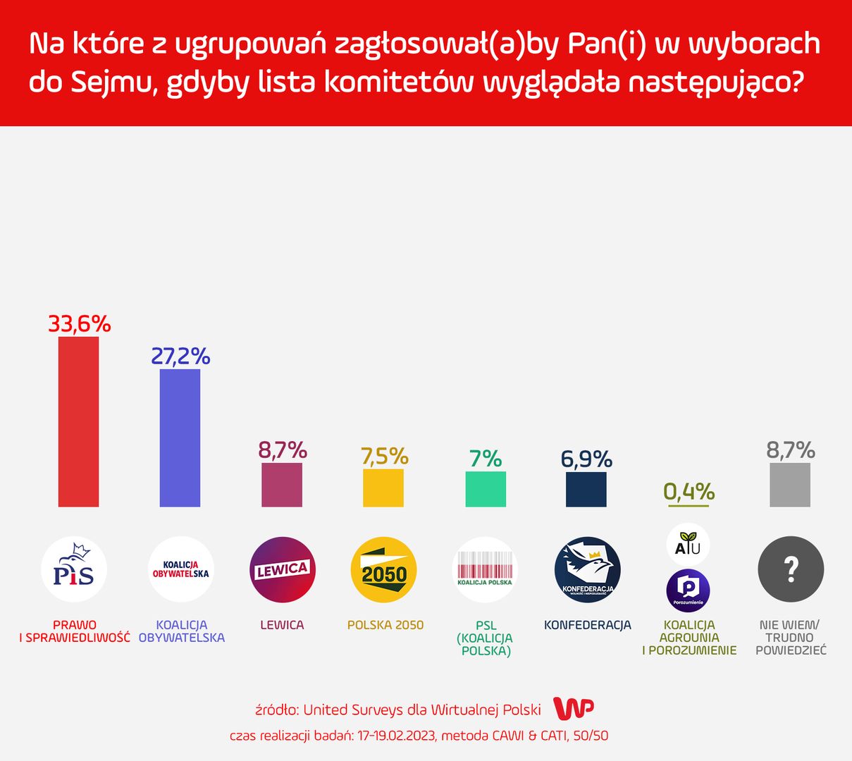 Sondaż WP