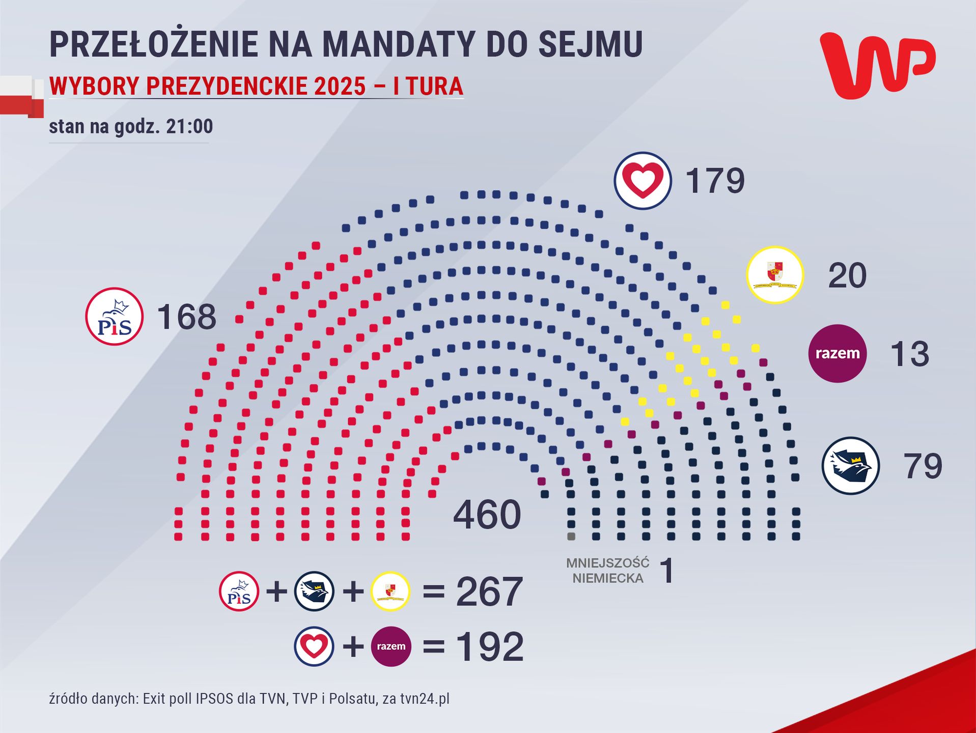 Przełożenie wyników wyborów prezydenckich na mandaty w Sejmie