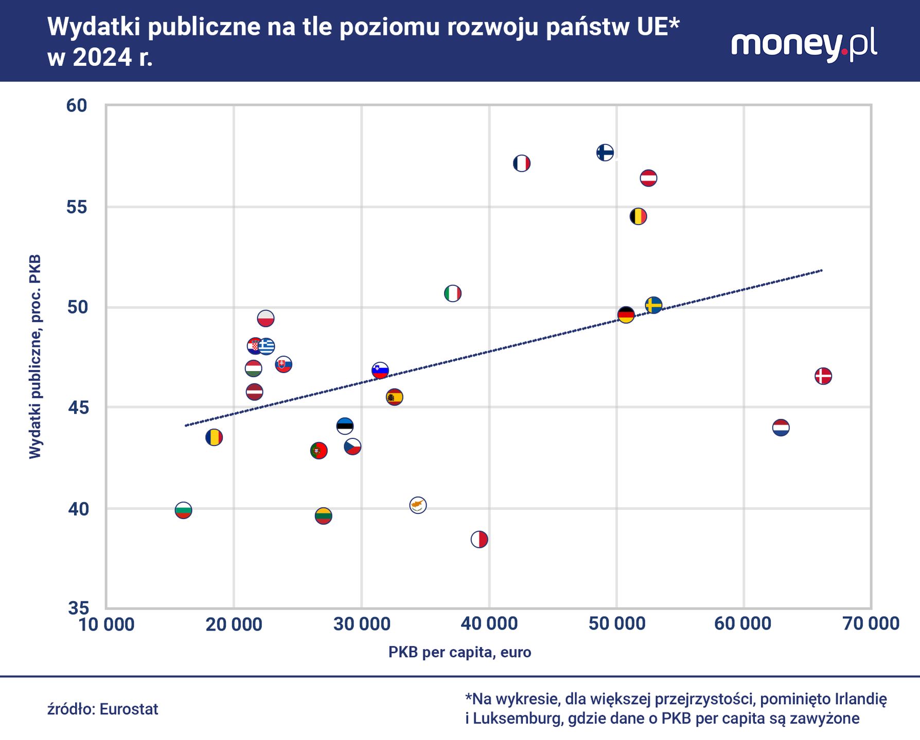 W zamożnych krajach wydatki publiczne w stosunku do PKB są zwykl