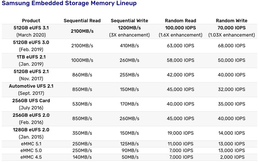 Samsung rozpoczyna produkcję superszybkich pamięci eUFS 3.1 2