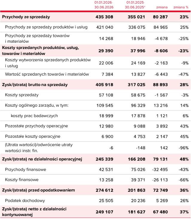 Wyniki finansowe grupy CD Projekt RED
