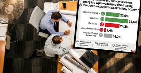 Pracować krócej lub w ogóle, kiedy są upały? Polacy ocenili