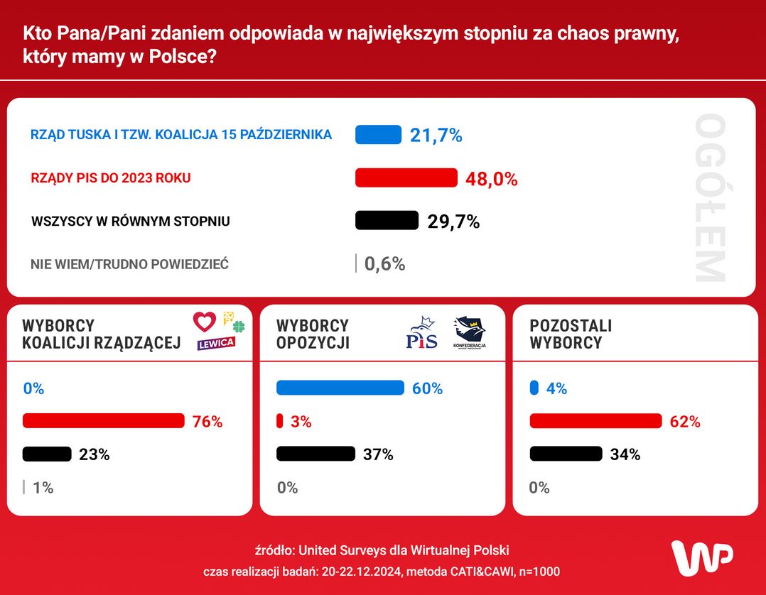Kto Pana/Pani zdaniem odpowiada w największym stopniu 