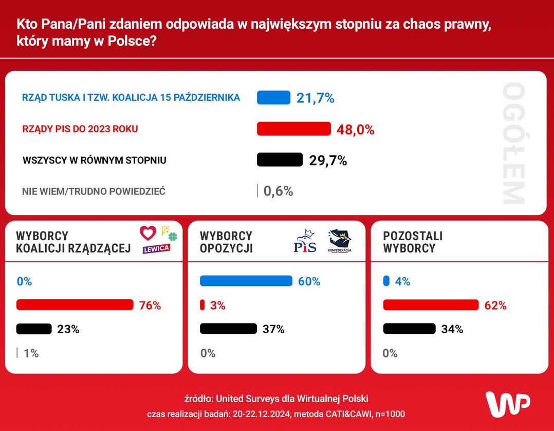 Kto Pana/Pani zdaniem odpowiada w największym stopniu za chaos prawny, który mamy w Polsce?