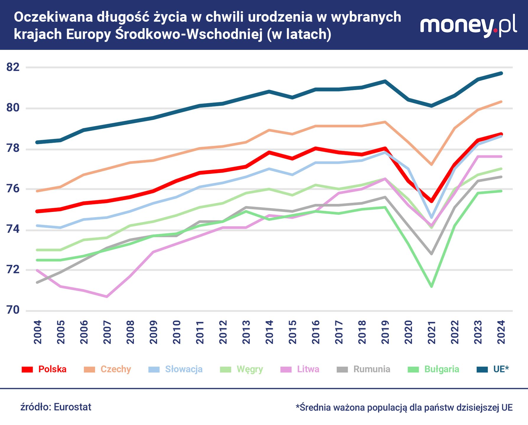 Stan zdrowia ludności poprawia się w Polsce wolniej niż w innych