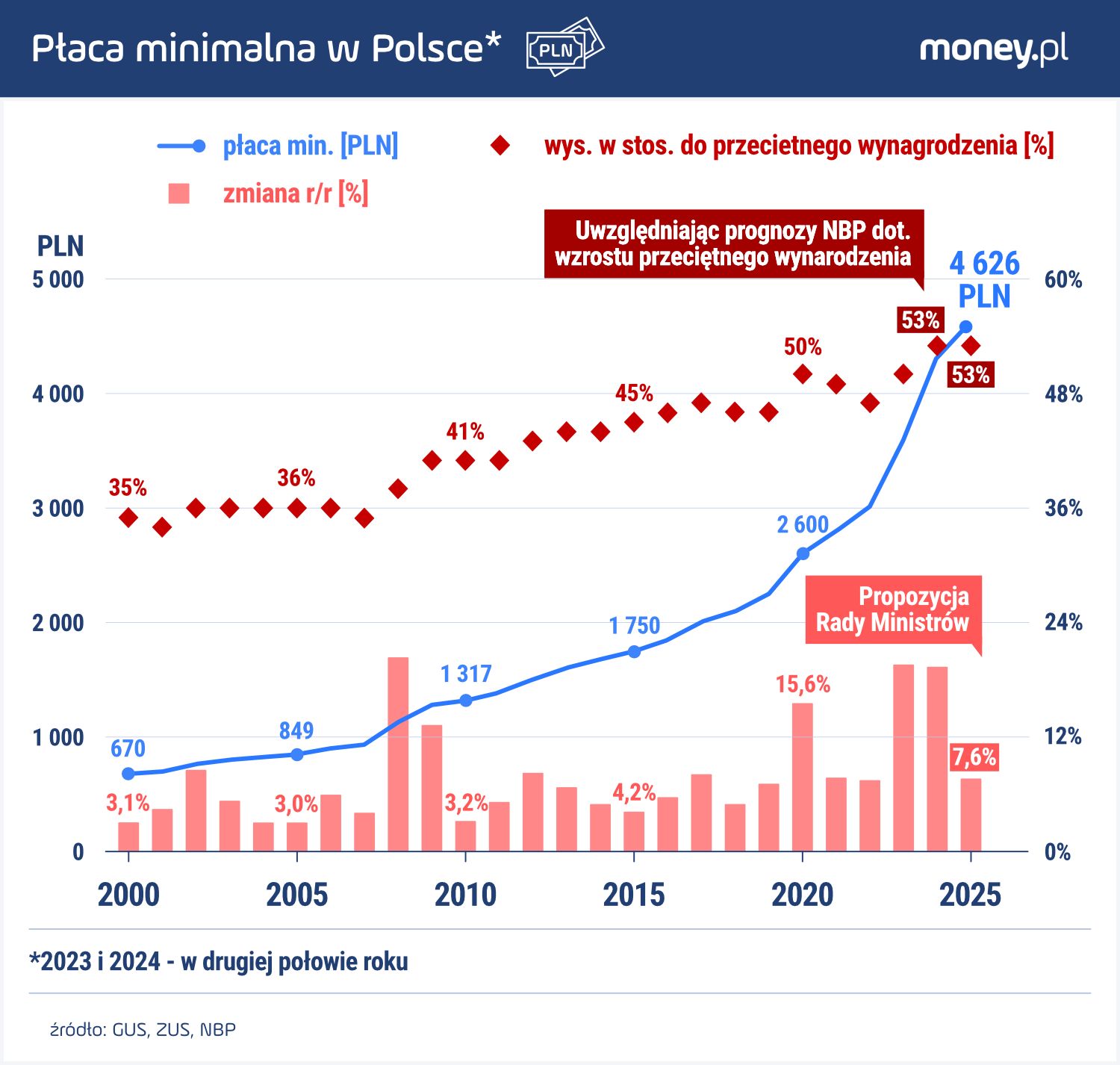 Płaca minimalna w Polsce