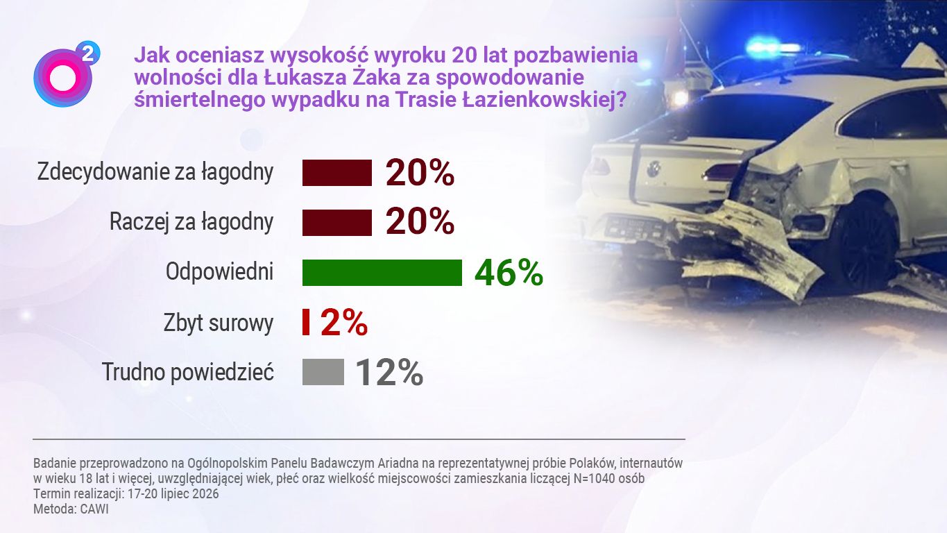 Polacy ocenili wysokość wyroku dla Łukasza Żaka.