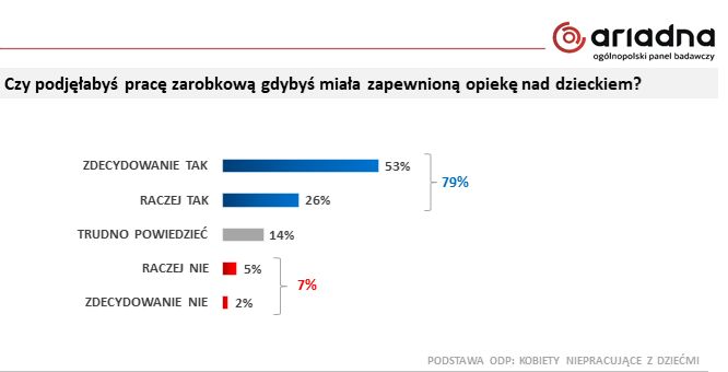 Czy kobiety podjęłyby pracę zarobkową?