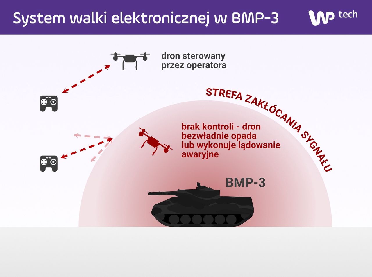 Tak może działać system walki elektronicznej w nowej partii BMP-3 (kliknij, aby powiększyć)