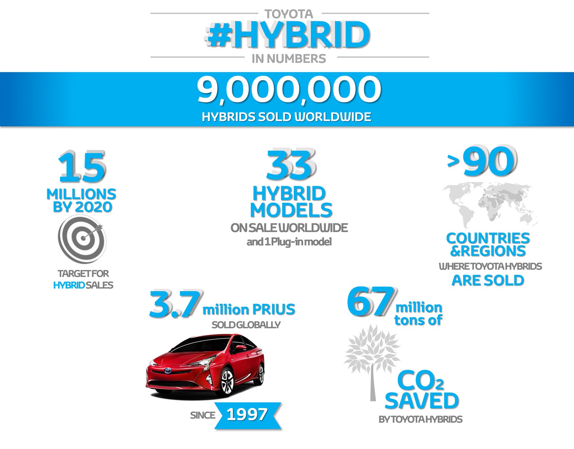 Cel Toyoty to 15 mln sprzedanych hybryd do 2020 roku. Łącznie oferowane są 33 modele hybrydowe w ponad 90 krajach. Samych tylko Priusów sprzedano 3,7 mln od 1997 roku. Hybrydy toyoty pozwoliło nie wyemitować 67 mln ton CO2 do atmosfery.