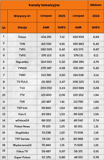 Widownia kanałów w grupie 4+