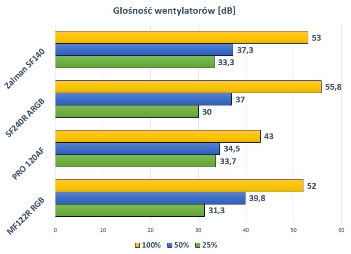 Użyte do porównania wentylatory pochodzą od marki Cooler Master.