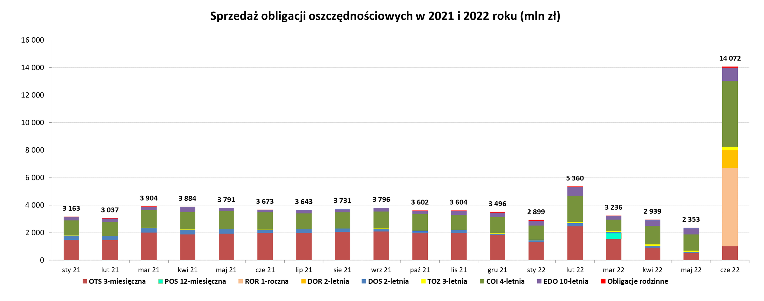 Sprzedaż obligacji oszczędnościowych w 2021 i 2022 r. 