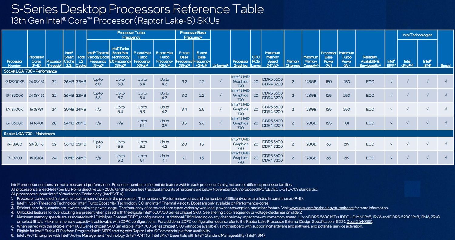 Intel Core i9-13900K i 13900KS - specyfikacja procesora