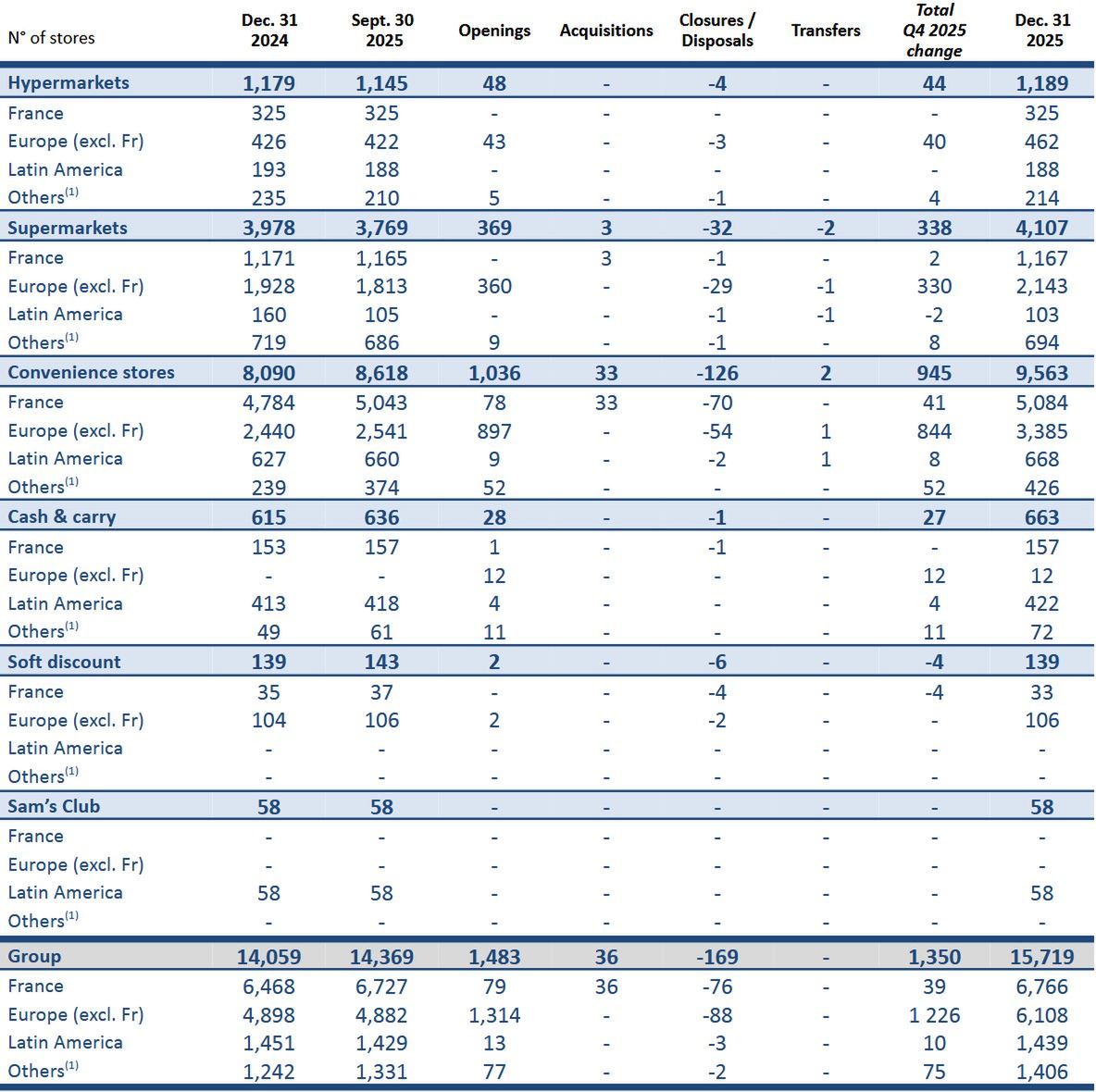 Wyniki finansowe grupy Carrefour