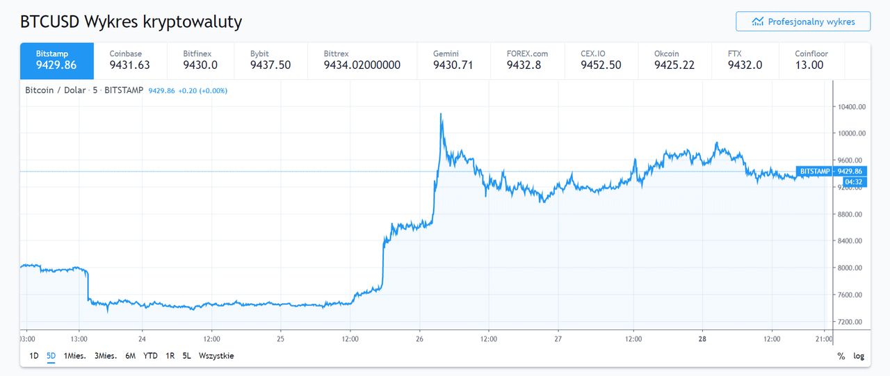 Bitcoin w przeliczeniu na dolary, źródło: tradingview.com.