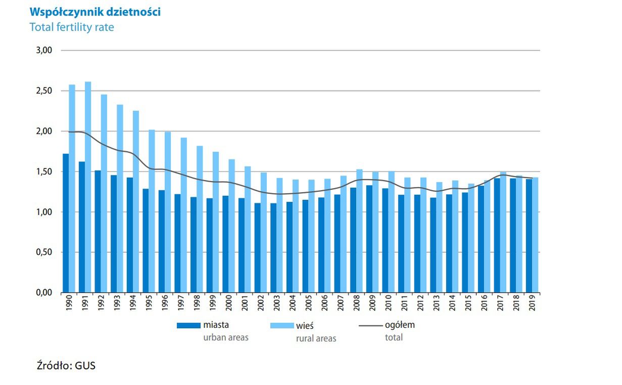 GUS współczynnik dzietności 
