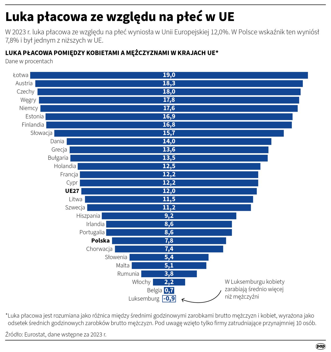 Luka płacowa ze względu na płeć w UE
