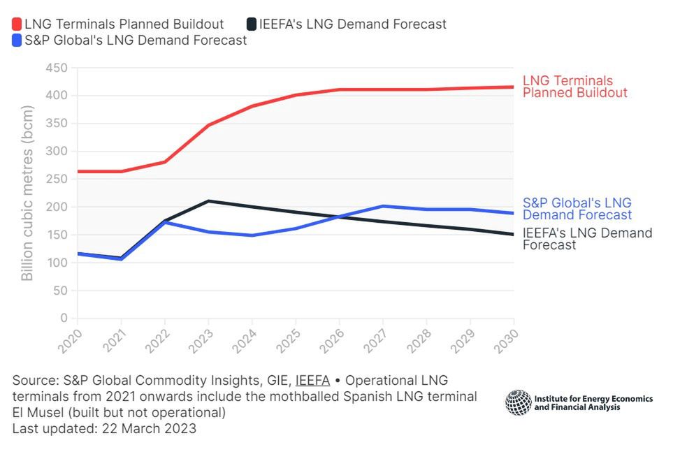 Wzrost inwestycji w LNG versus spadek zapotrzebowania na gaz w Europie