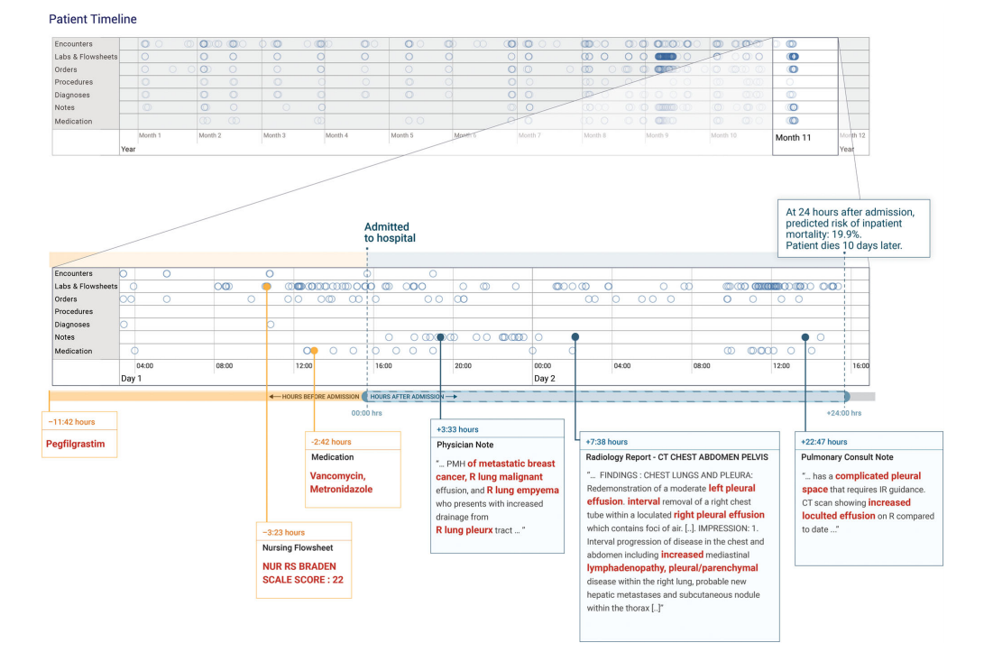 Historia analizowanego przypadku pacjentki, fragment artykułu Scalable and accurate deep learning with electronic health records.