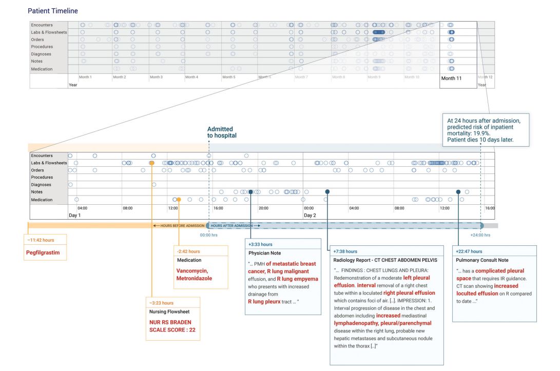 Historia analizowanego przypadku pacjentki, fragment artykułu Scalable and accurate deep learning with electronic health records.