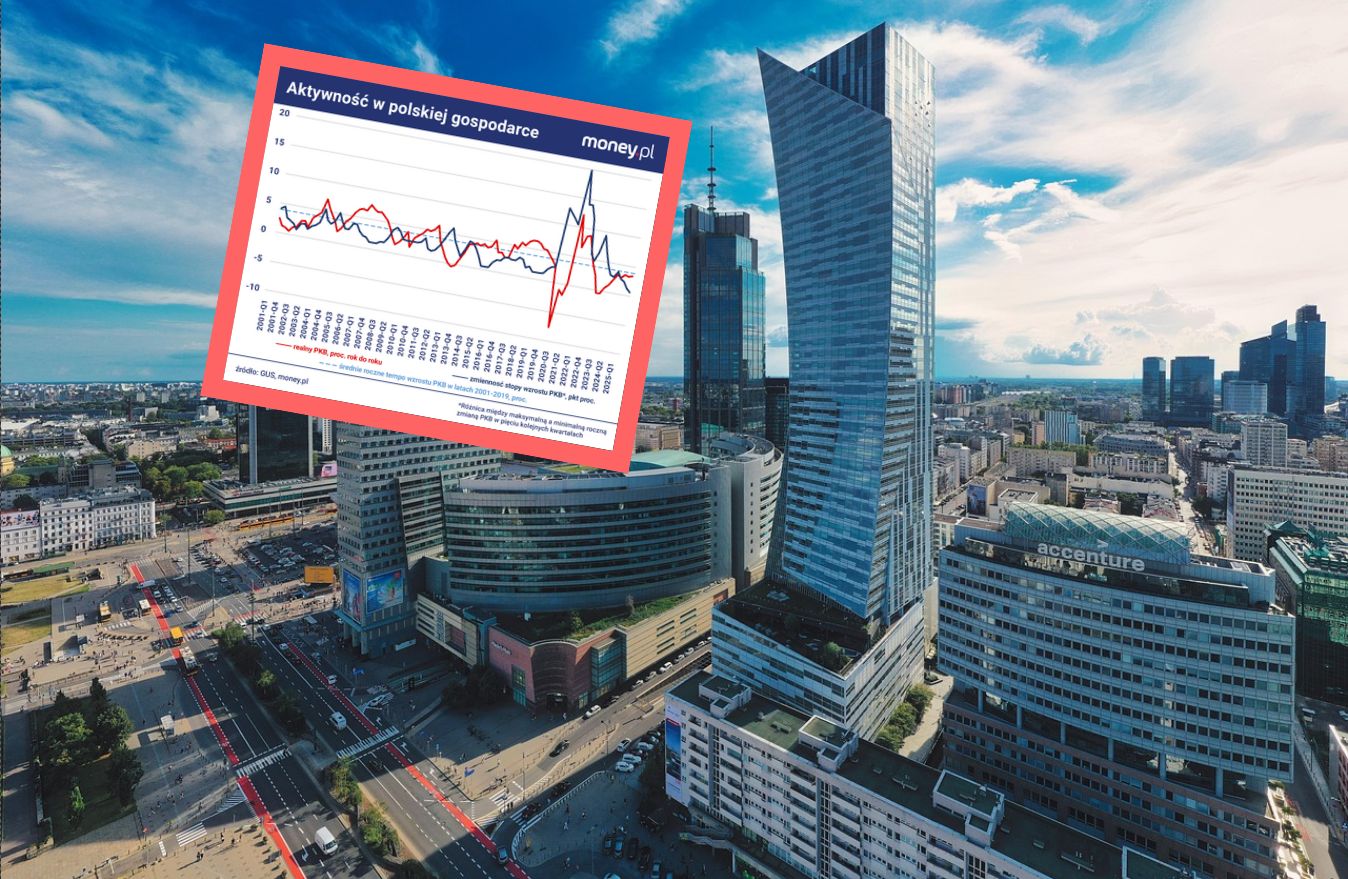 Gospodarka na autopilocie. Tego nie było już od dekady [ANALIZA]
