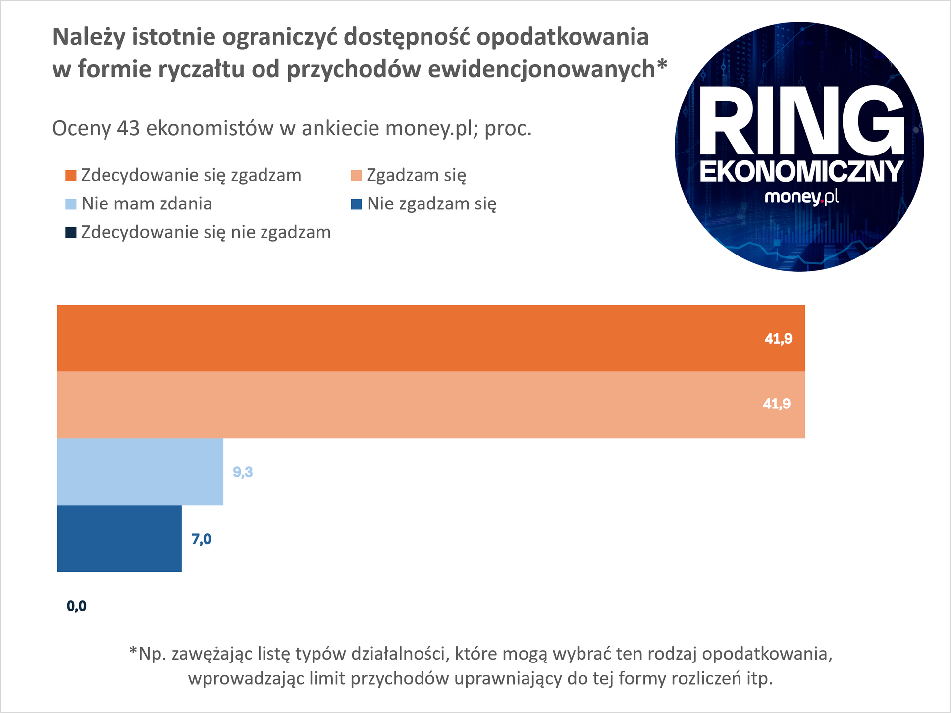 Szeroka dostępność rozliczeń podatkowych w formie ryczałtu od przychodów ewidencjonowanych nie ma wielu obrońców