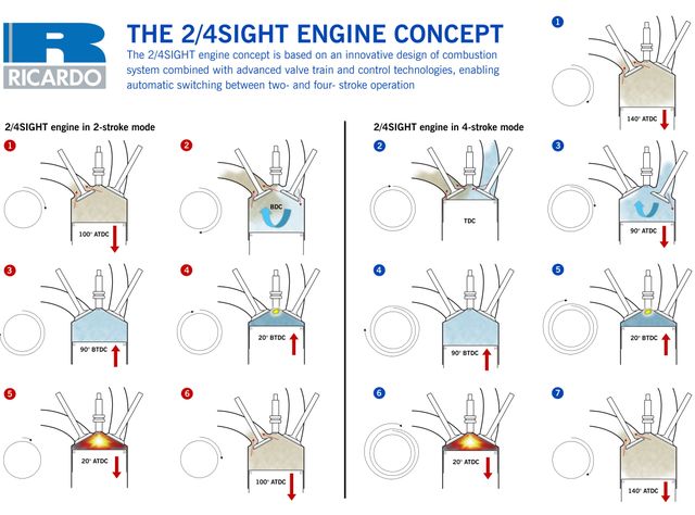 Tryby pracy silnika Ricardo (greencarcongress.com)