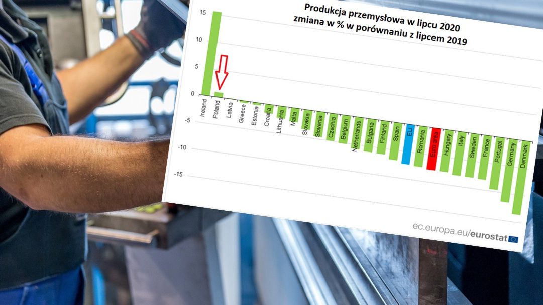 produkcja przemysłowa w lipcu, dane eurostatu