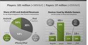 Właściciele iPhone'ów grają 5 razy częściej na swoich telefonach niż Androidowcy