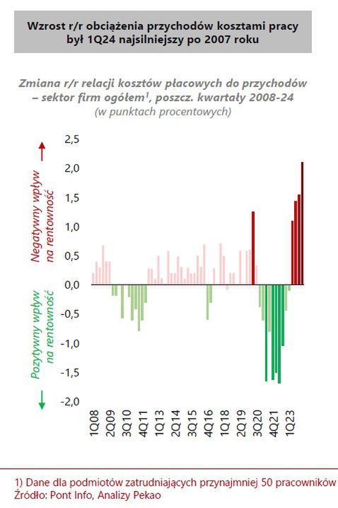Obciążenie przychodów firm kosztami pracy bywało w przeszłości większe niż obecnie, ale od co najmniej kilkunastu lat nie rosło tak szybko.