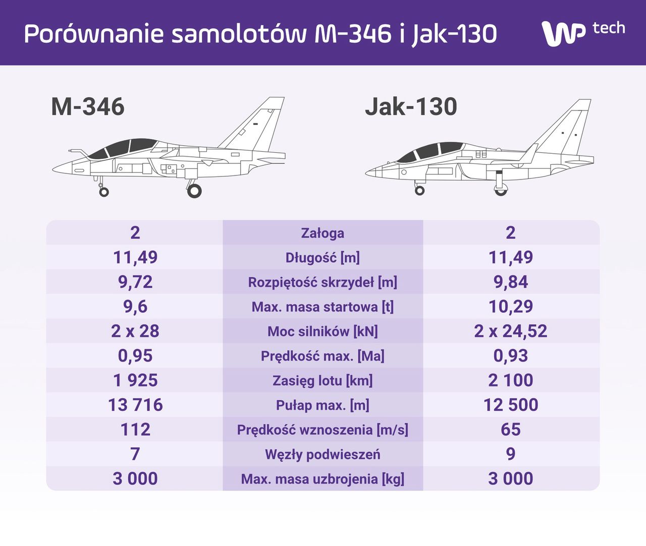 Rosyjski Jak-130 i włoski M-346 powstały na podstawie jednego projektu