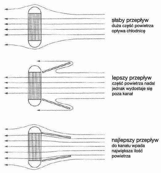 Przepływ powietrza w zależności od kształtu kanału