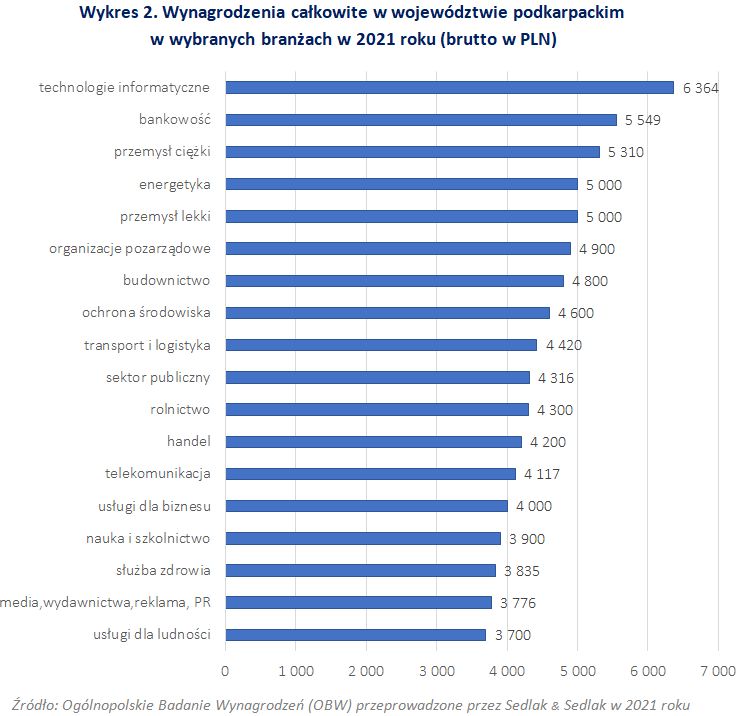 Wynagrodzenia całkowite w województwie podkarpackim w wybranych branżach w 2021 r. 