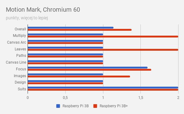 Test Raspberry Pi 3 Model B+, czyli jak odgrzać dwuletni kotlet, by był smaczny 6
