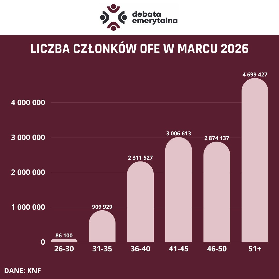 Liczba członków i członkiń OFE według wieku w marcu 2021 