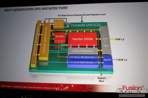 slajd przedstawiający nową architekturę kart graficznych Radeon HD 7000