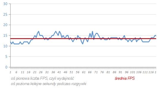wydajność Intel HD 4400 w Grid 2 - jakość grafiki WYSOKA