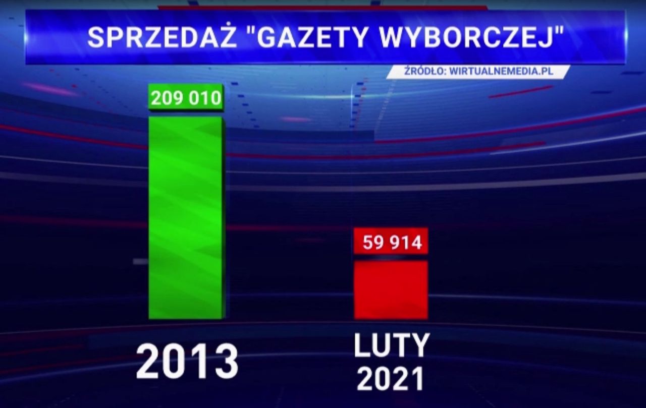 Wizualizacja spadków sprzedaży "Gazety Wyborczej"