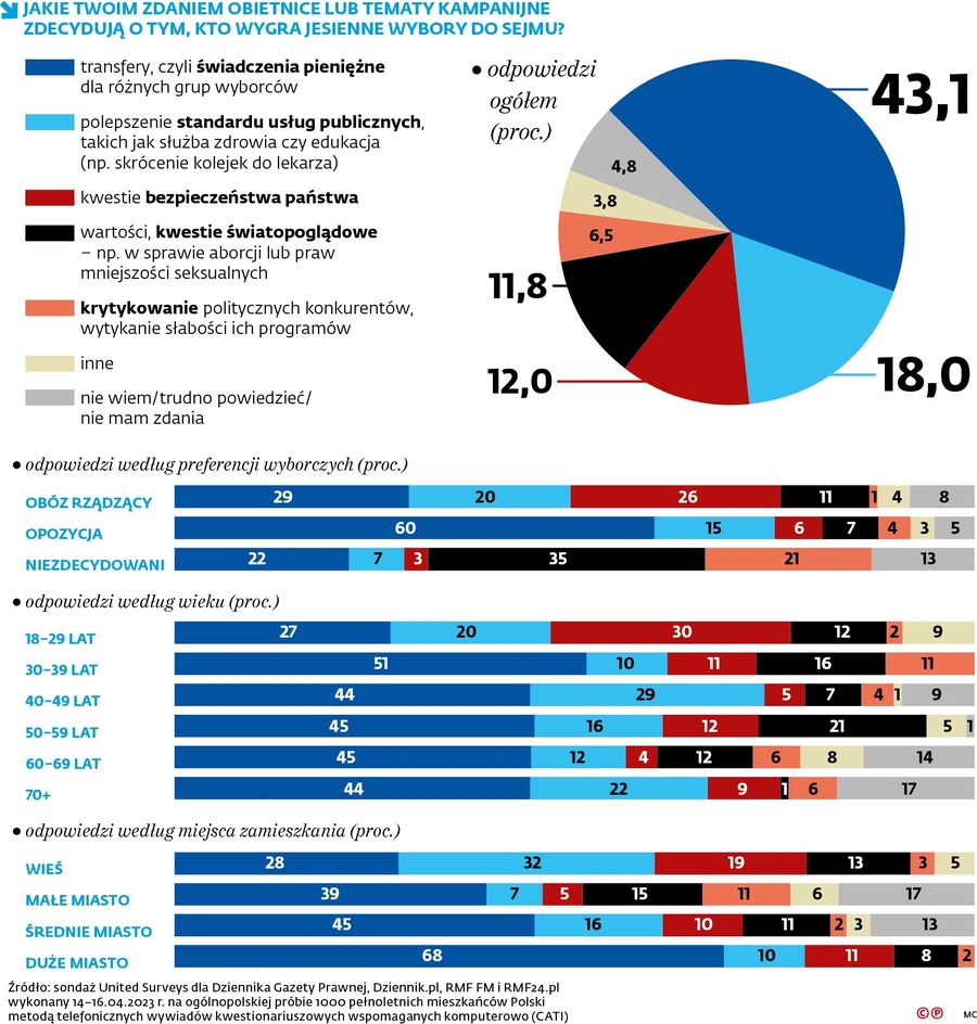 Wyniki sondażu United Surveys wykonanego 14-16.04.2023r. na ogólnopolskiej próbie 1000 pełnoletnich respondentów