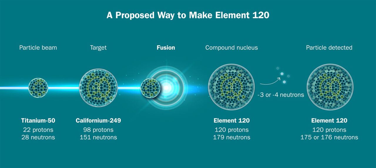 To obtain element 120, scientists want to combine isotopes of titanium and californium