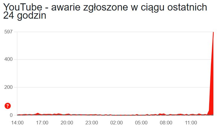 Trwa awaria YouTube'a