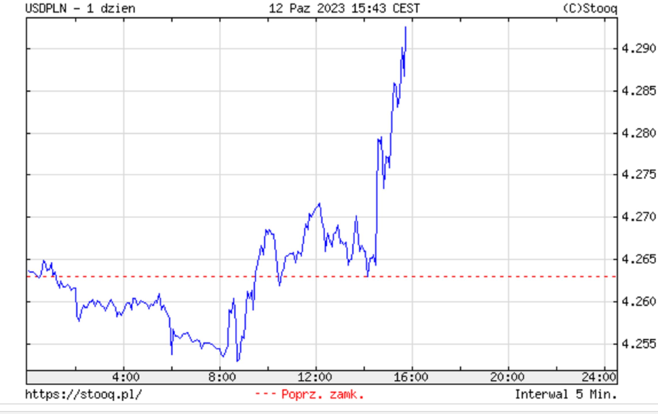 Kurs dolara względem złotego (12.10.2023 r. godz. 15:53)