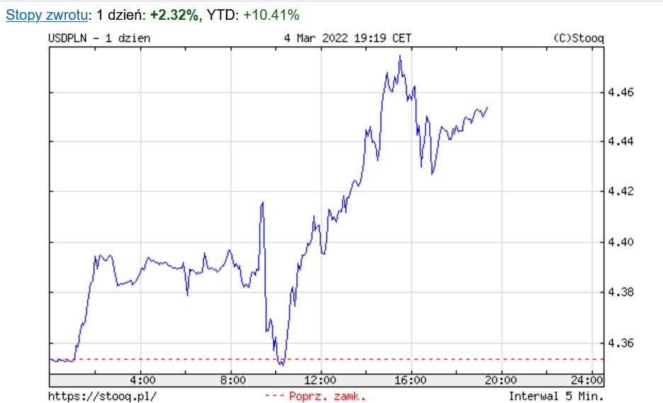 Kurs dolara 04.03.22